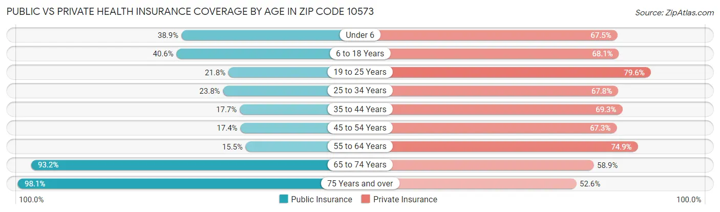 Public vs Private Health Insurance Coverage by Age in Zip Code 10573