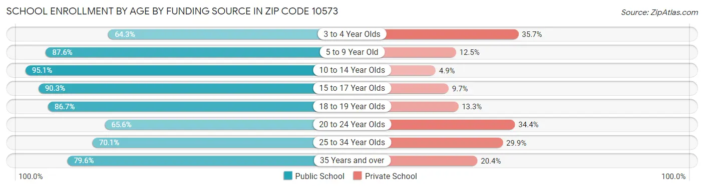 School Enrollment by Age by Funding Source in Zip Code 10573