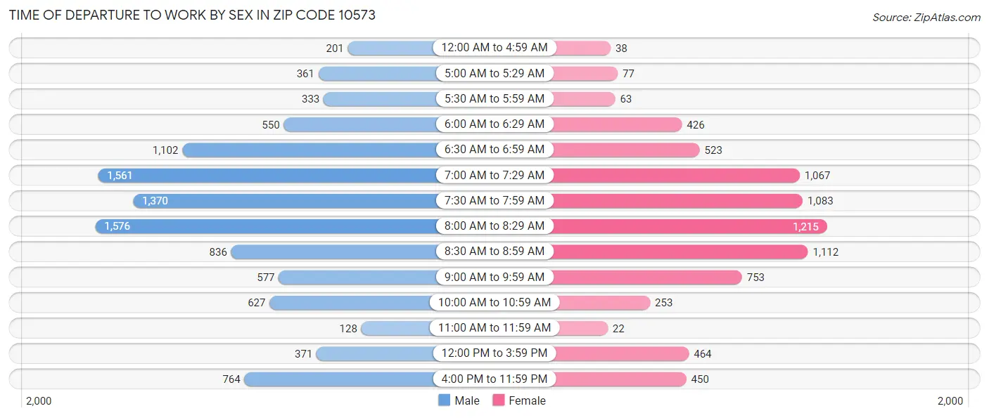 Time of Departure to Work by Sex in Zip Code 10573
