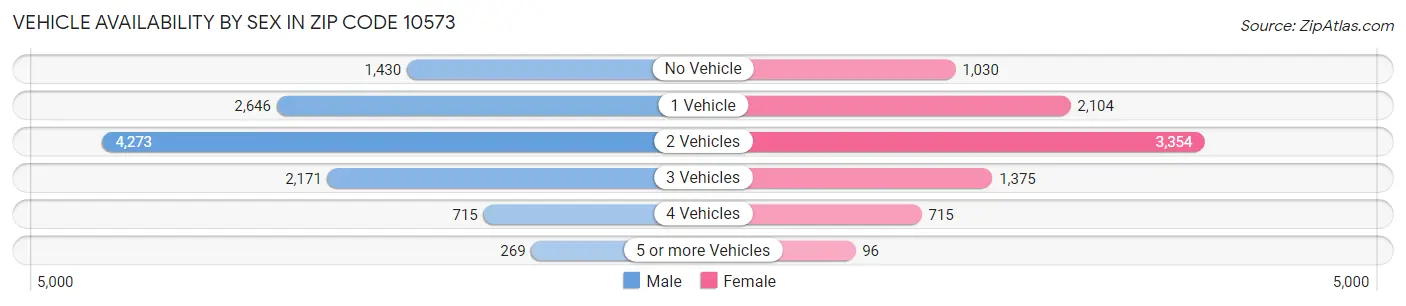 Vehicle Availability by Sex in Zip Code 10573