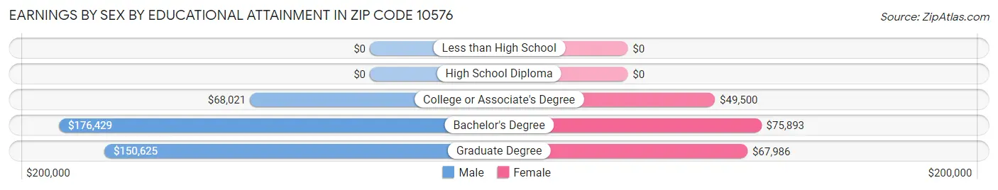 Earnings by Sex by Educational Attainment in Zip Code 10576