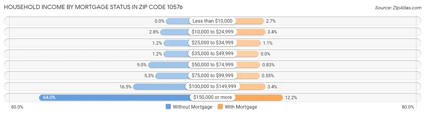 Household Income by Mortgage Status in Zip Code 10576