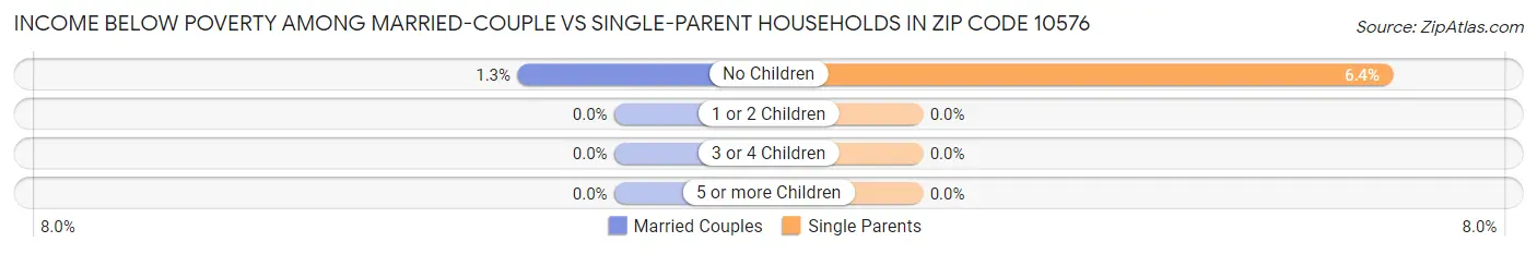 Income Below Poverty Among Married-Couple vs Single-Parent Households in Zip Code 10576