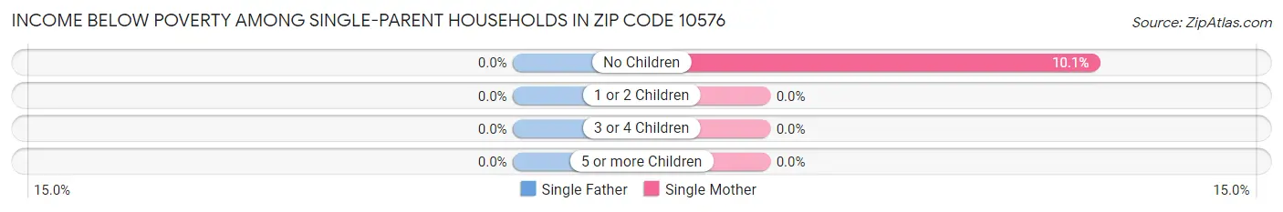 Income Below Poverty Among Single-Parent Households in Zip Code 10576