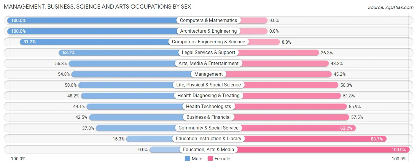 Management, Business, Science and Arts Occupations by Sex in Zip Code 10576