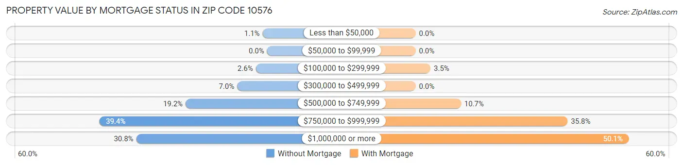 Property Value by Mortgage Status in Zip Code 10576