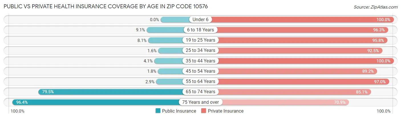 Public vs Private Health Insurance Coverage by Age in Zip Code 10576