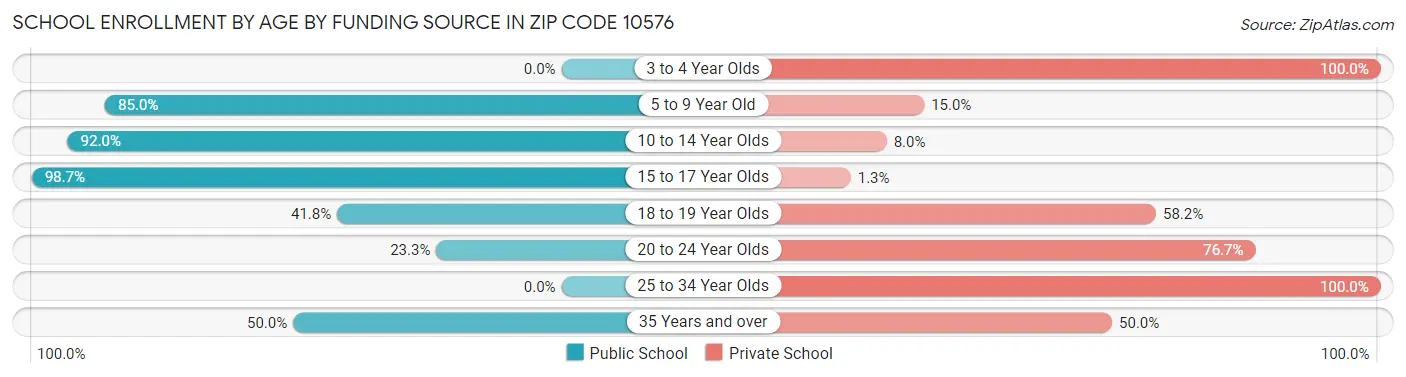 School Enrollment by Age by Funding Source in Zip Code 10576
