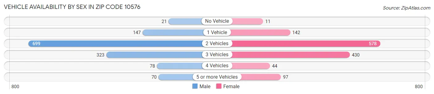 Vehicle Availability by Sex in Zip Code 10576
