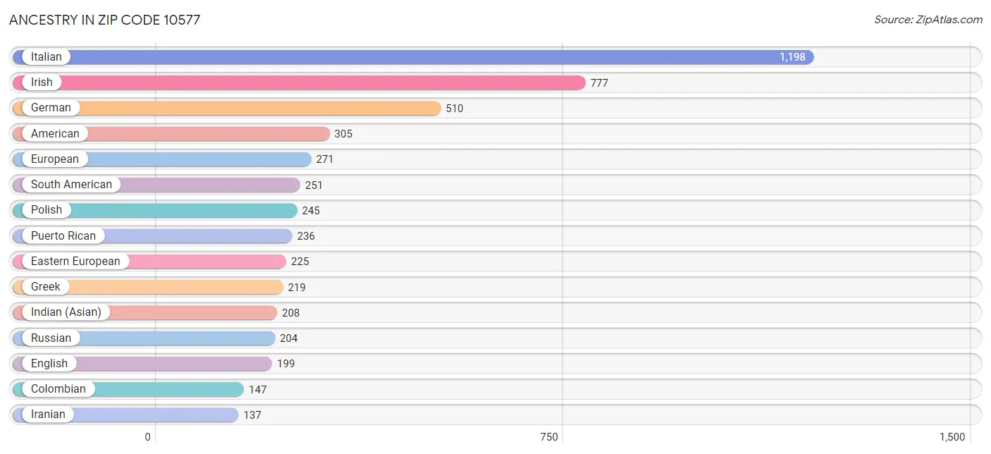 Ancestry in Zip Code 10577