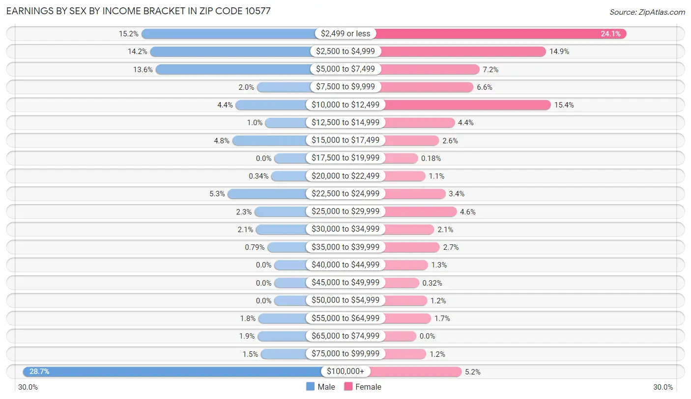 Earnings by Sex by Income Bracket in Zip Code 10577