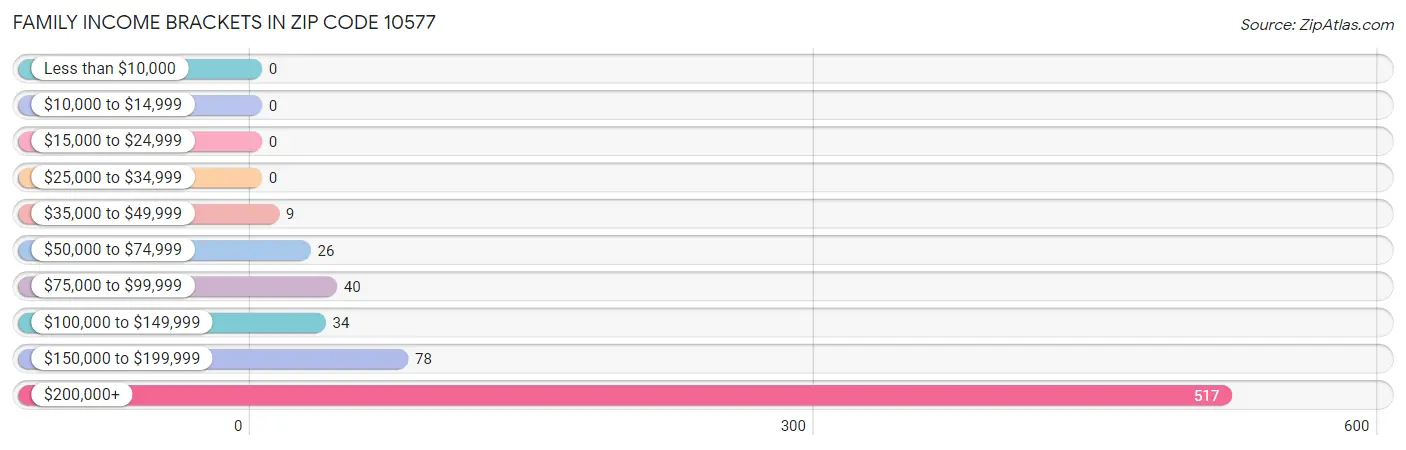 Family Income Brackets in Zip Code 10577