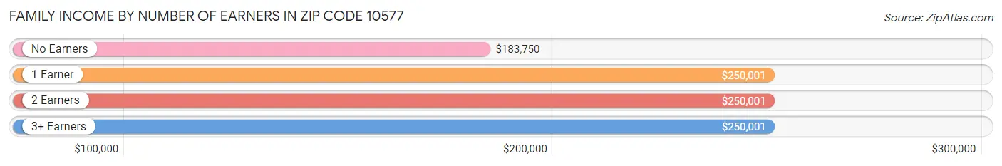 Family Income by Number of Earners in Zip Code 10577