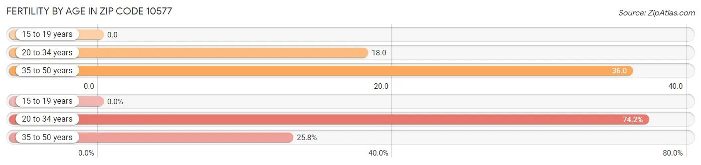 Female Fertility by Age in Zip Code 10577