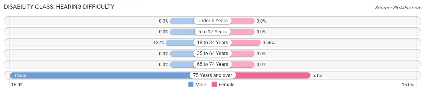 Disability in Zip Code 10577: <span>Hearing Difficulty</span>