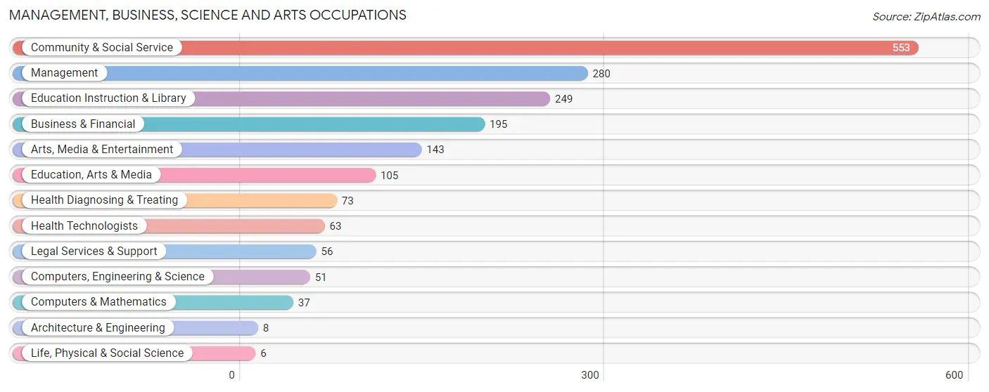 Management, Business, Science and Arts Occupations in Zip Code 10577