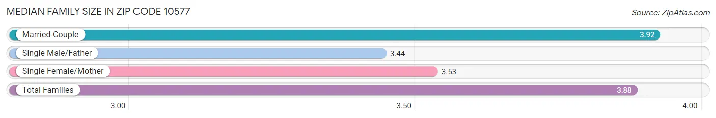 Median Family Size in Zip Code 10577