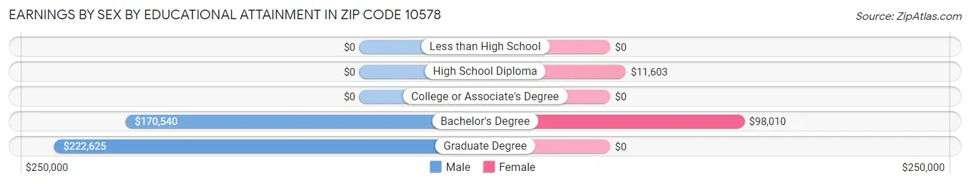Earnings by Sex by Educational Attainment in Zip Code 10578