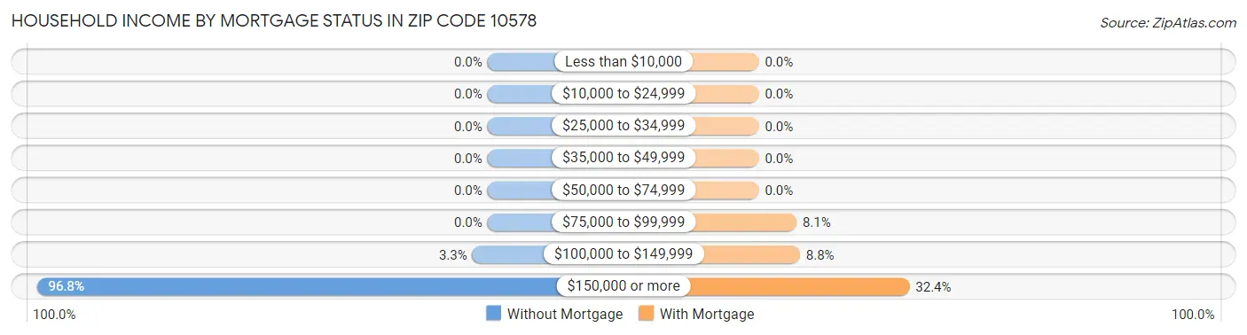 Household Income by Mortgage Status in Zip Code 10578