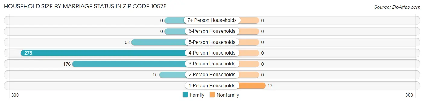 Household Size by Marriage Status in Zip Code 10578
