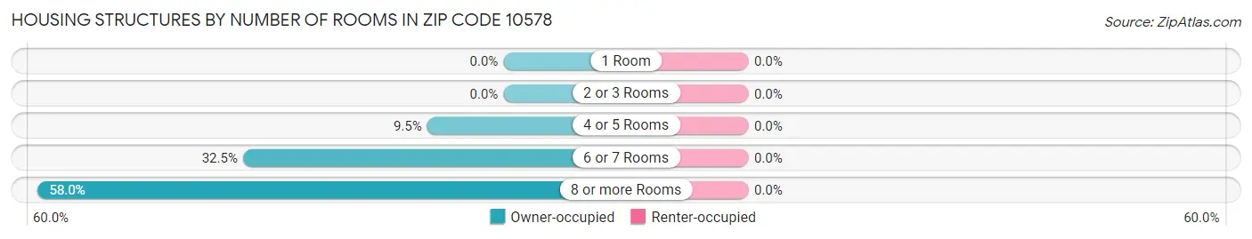 Housing Structures by Number of Rooms in Zip Code 10578