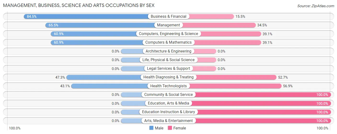 Management, Business, Science and Arts Occupations by Sex in Zip Code 10578