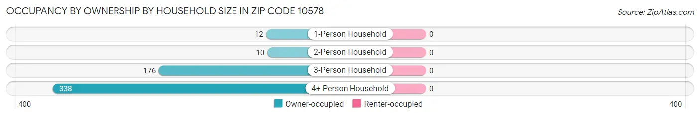 Occupancy by Ownership by Household Size in Zip Code 10578