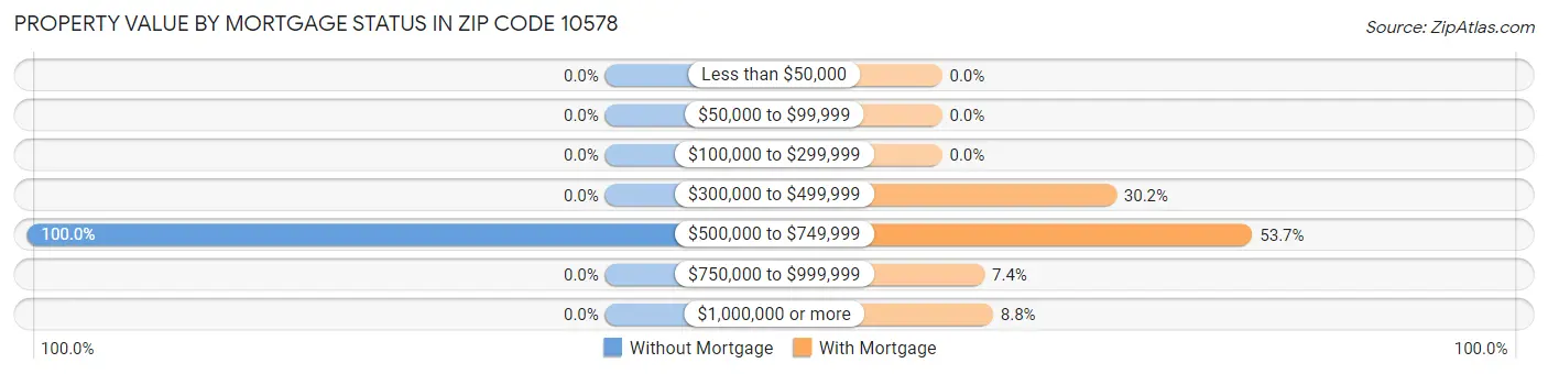 Property Value by Mortgage Status in Zip Code 10578