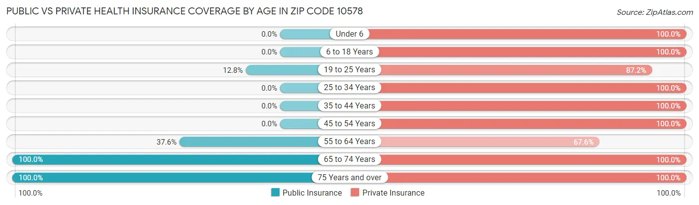Public vs Private Health Insurance Coverage by Age in Zip Code 10578