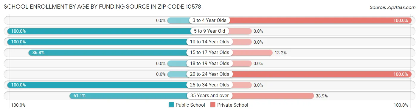 School Enrollment by Age by Funding Source in Zip Code 10578