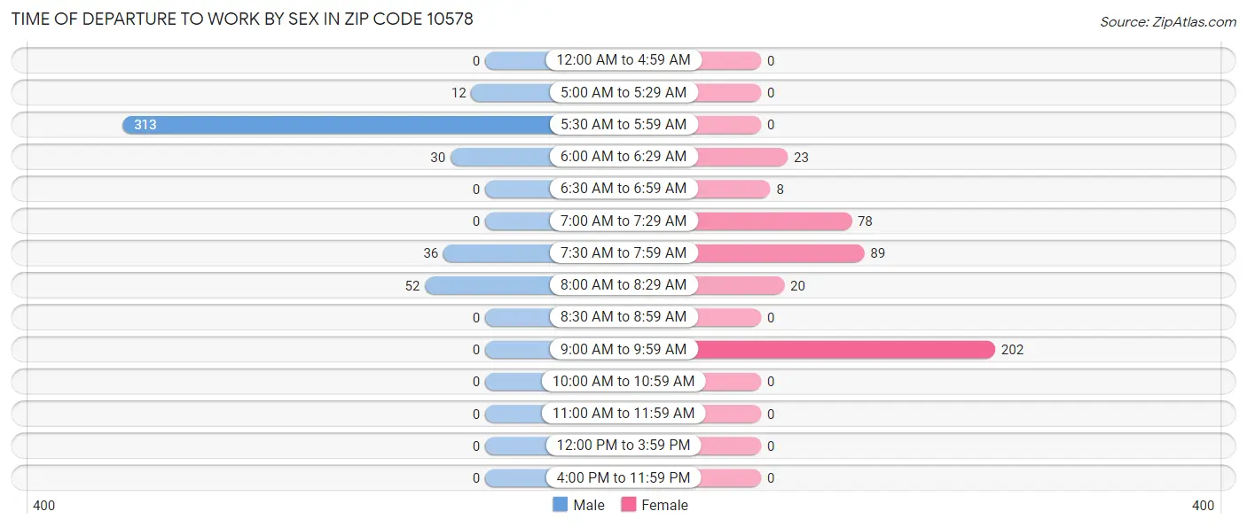 Time of Departure to Work by Sex in Zip Code 10578