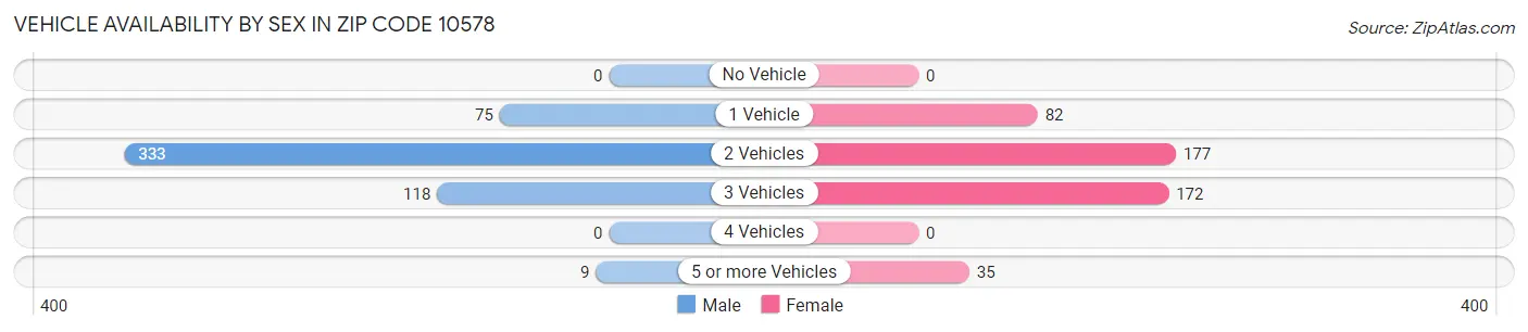 Vehicle Availability by Sex in Zip Code 10578