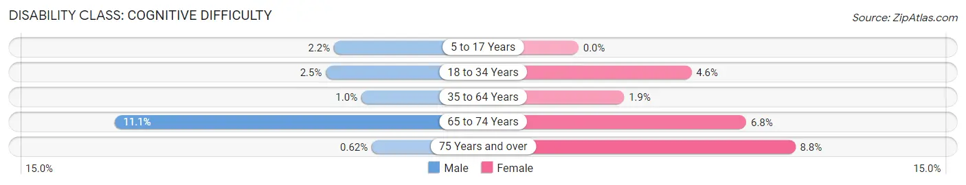 Disability in Zip Code 10579: <span>Cognitive Difficulty</span>