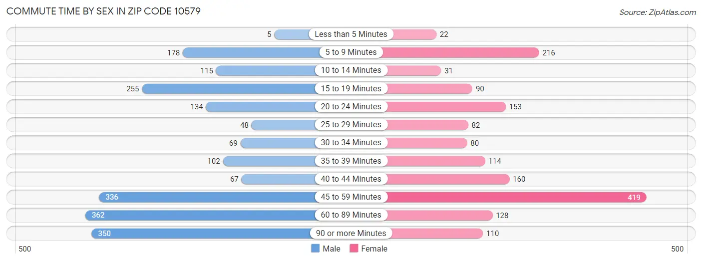 Commute Time by Sex in Zip Code 10579