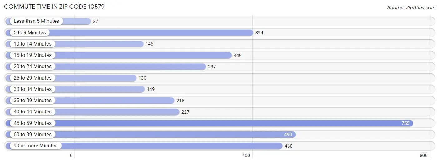 Commute Time in Zip Code 10579