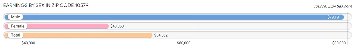 Earnings by Sex in Zip Code 10579