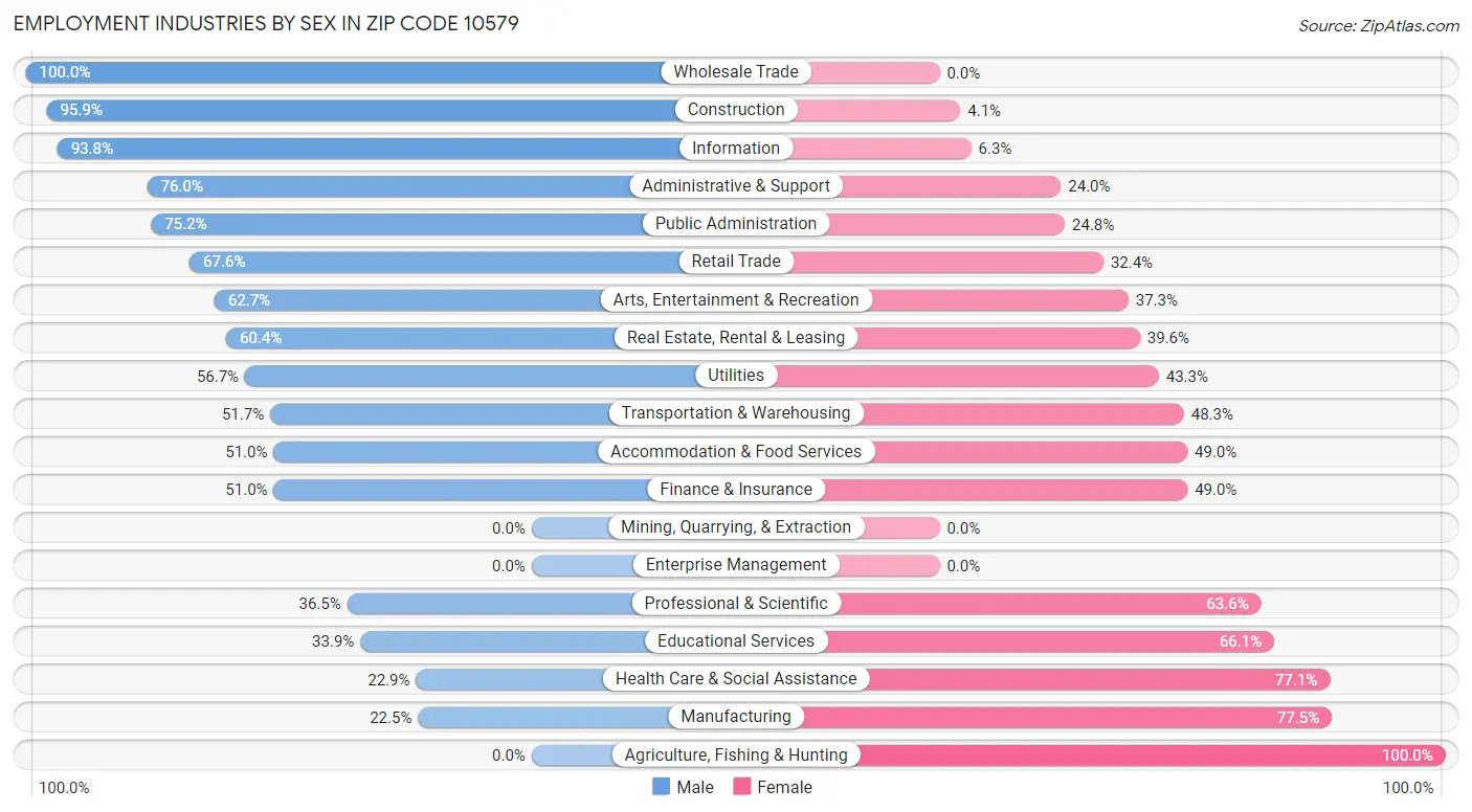 Employment Industries by Sex in Zip Code 10579