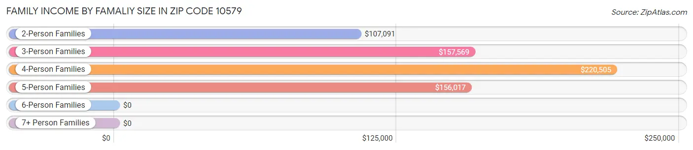 Family Income by Famaliy Size in Zip Code 10579