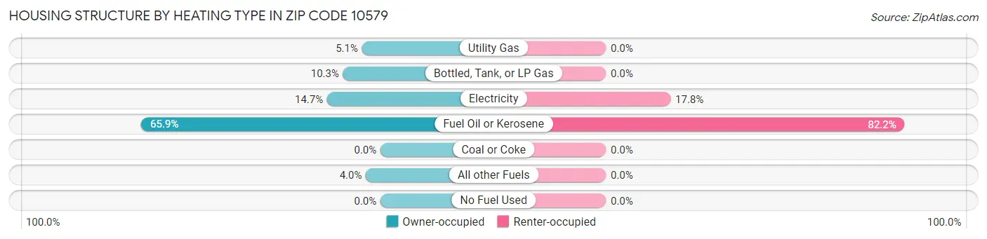 Housing Structure by Heating Type in Zip Code 10579