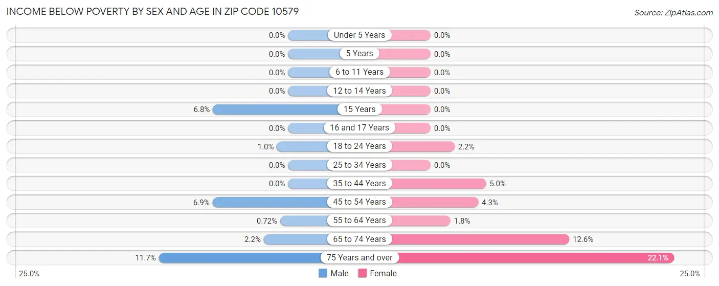 Income Below Poverty by Sex and Age in Zip Code 10579