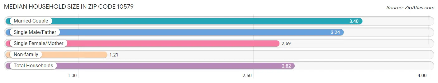 Median Household Size in Zip Code 10579