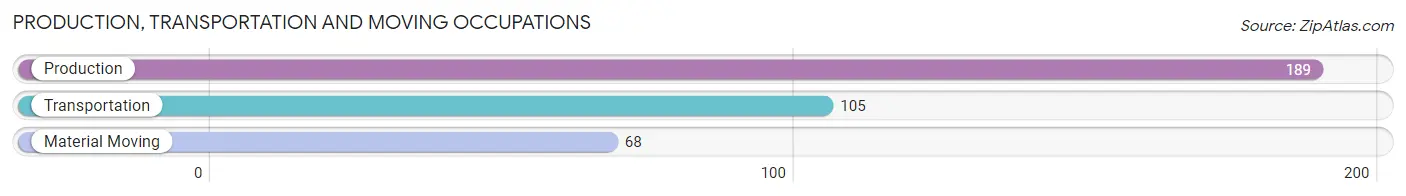Production, Transportation and Moving Occupations in Zip Code 10579