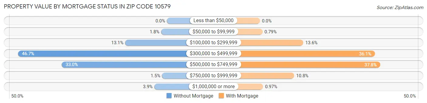 Property Value by Mortgage Status in Zip Code 10579