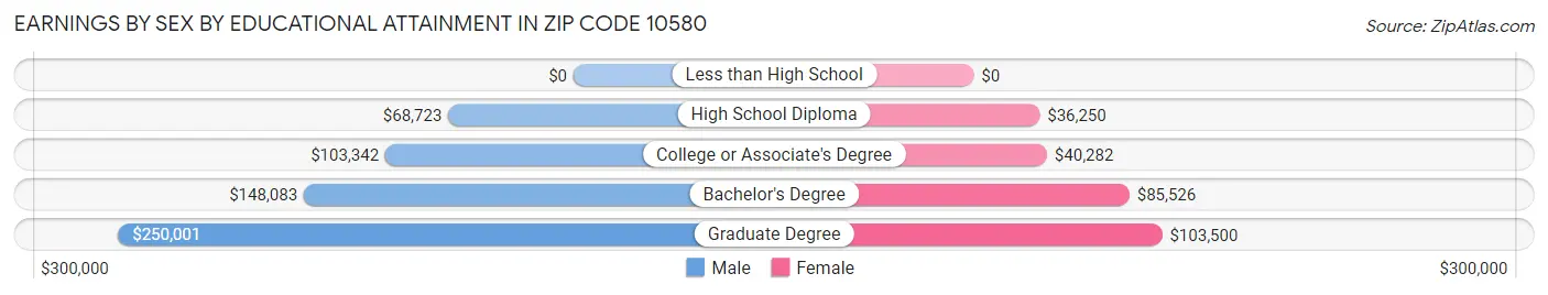 Earnings by Sex by Educational Attainment in Zip Code 10580
