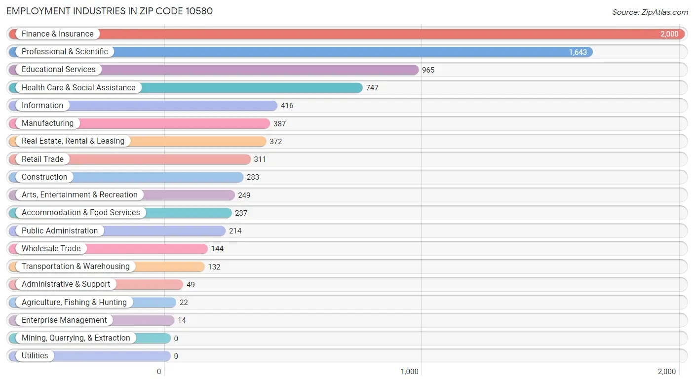 Employment Industries in Zip Code 10580