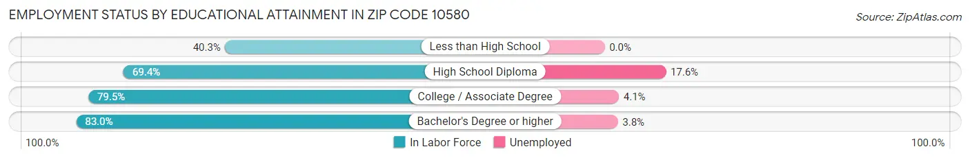 Employment Status by Educational Attainment in Zip Code 10580