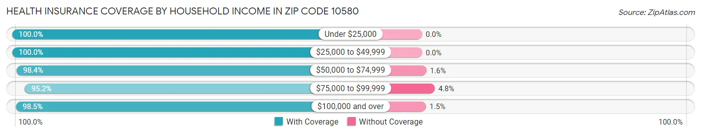 Health Insurance Coverage by Household Income in Zip Code 10580