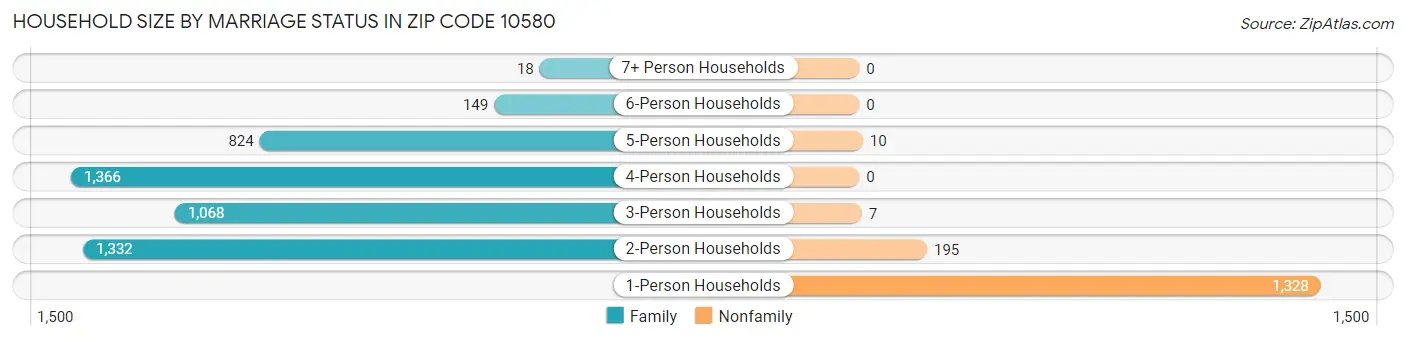 Household Size by Marriage Status in Zip Code 10580
