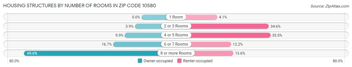 Housing Structures by Number of Rooms in Zip Code 10580
