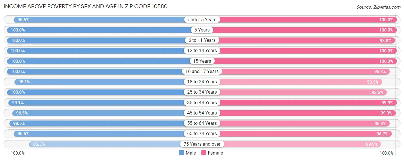 Income Above Poverty by Sex and Age in Zip Code 10580